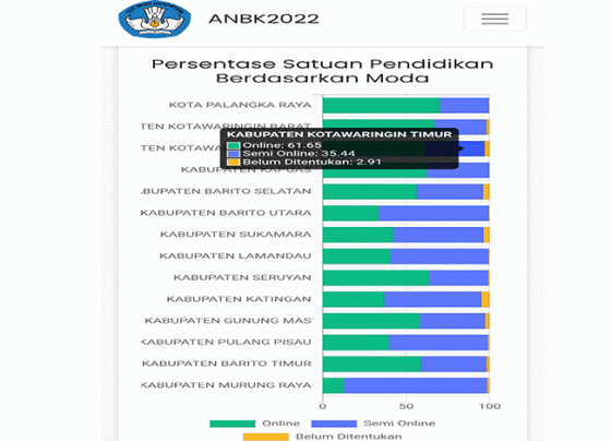 Statistik Moda Pelaksanaan ANBK SD 2022 Kabupaten Kotawaringin Timur dengan Kota Kabupaten lainnya di Provinsi
