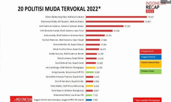 Fairid Naparin Masuk 20 Politisi Muda Terpopuler dan Tervokal