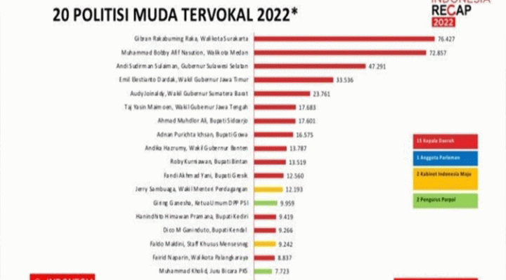 Fairid Naparin Masuk 20 Politisi Muda Terpopuler dan Tervokal
