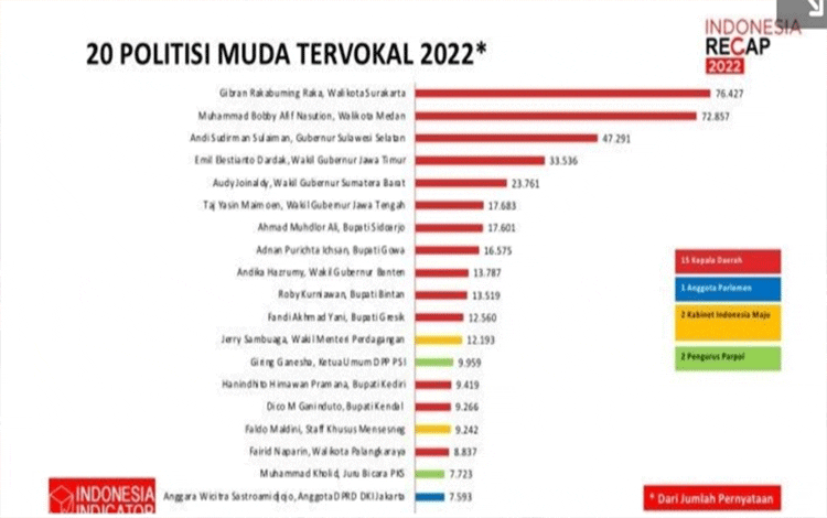 Fairid Naparin Masuk 20 Politisi Muda Terpopuler dan Tervokal