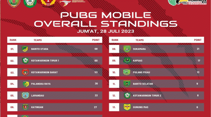 Daftar poin overal