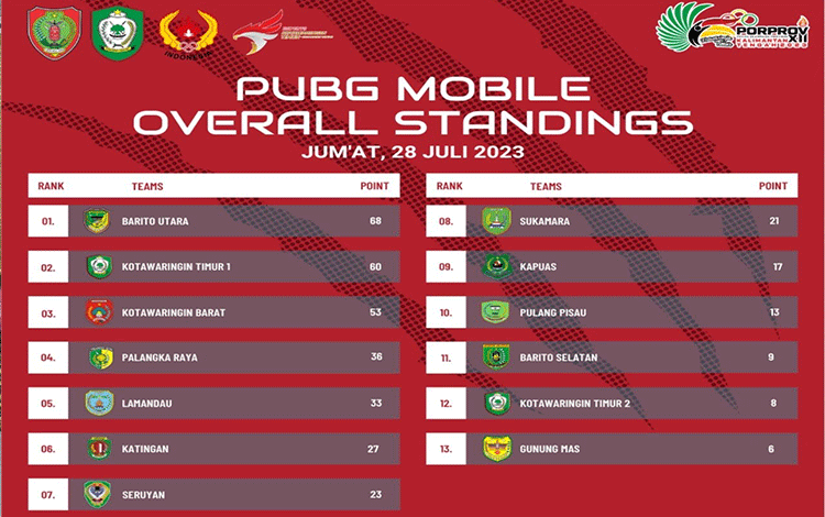 Ini Total Poin Sementra PUBG MOBILE