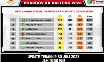 Klasemen perolehan medali Porprov Kalteng 2023 pada Minggu 30 Juli 2023 pukul 13.30 WIB.
