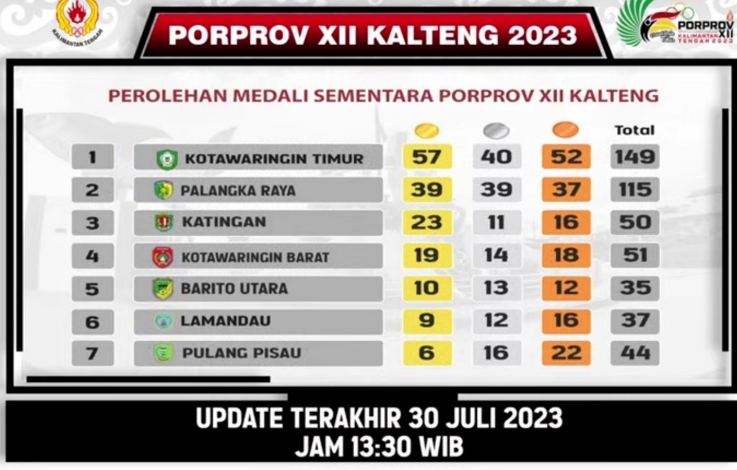 Semakin Sengit! Kotim Kembali Pimpin Puncak Klasemen Perolehan Medali Porprov Kalteng 2023