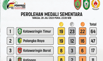 Tabel Perolehan medali sementara Porprov Kalteng 2023, Jumat 28 Juli 2023 pukul 23.00 WIB