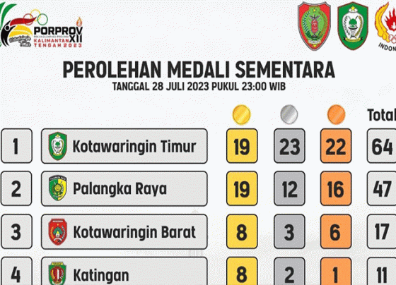 Tabel Perolehan medali sementara Porprov Kalteng 2023, Jumat 28 Juli 2023 pukul 23.00 WIB
