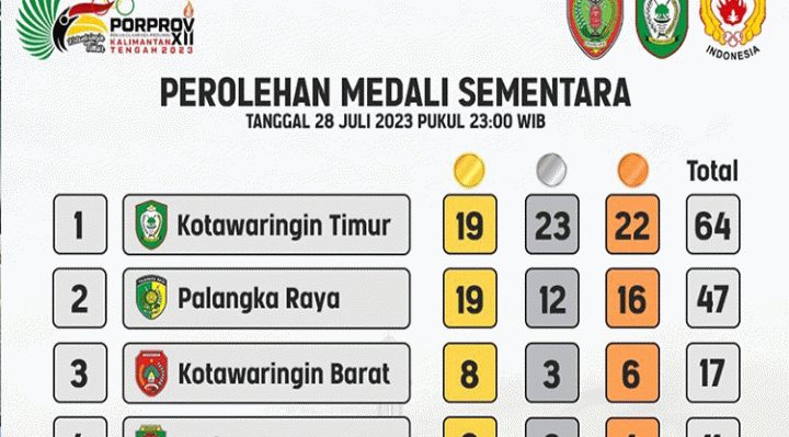Tabel Perolehan medali sementara Porprov Kalteng 2023, Jumat 28 Juli 2023 pukul 23.00 WIB