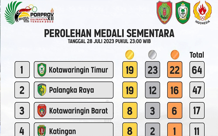 Ketat! Kotim dan Palangka Raya Sama-Sama Punya 19 Medali Emas Porprov Kalteng 2023