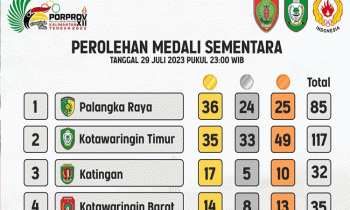 Tabel perolehan medali sementara Porprov Kalteng 2023, Sabtu 29 Juli 2023 pukul 23.00 WIB