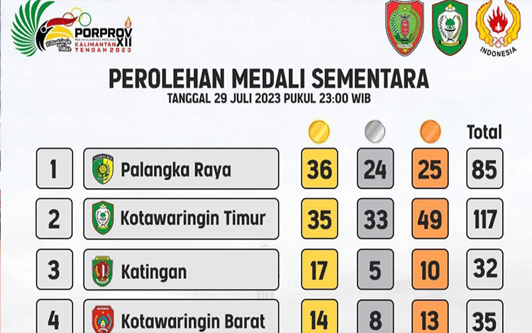 Palangka Raya Kudeta Posisi Kotim di Puncak Klasemen Perolehan Medali Porprov Kalteng 2023