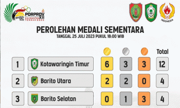 Tabel perolehan medali sementara di posisi 3 besar Porprov Kalteng XII 2023, Selasa, 25 Juli 2023.