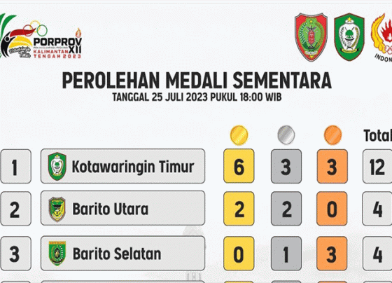 Tabel perolehan medali sementara di posisi 3 besar Porprov Kalteng XII 2023, Selasa, 25 Juli 2023.