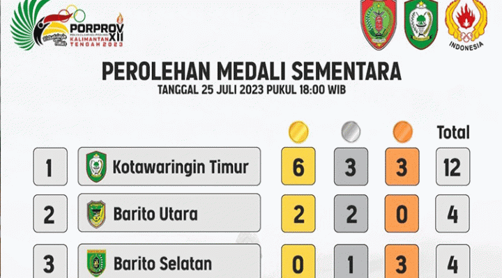 Tabel perolehan medali sementara di posisi 3 besar Porprov Kalteng XII 2023, Selasa, 25 Juli 2023.