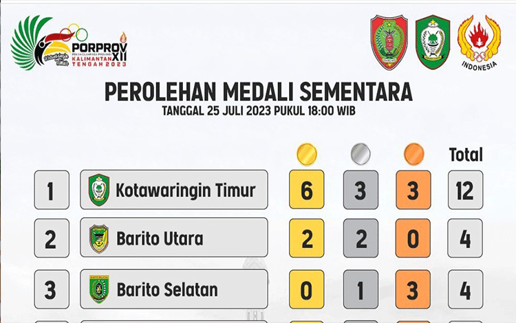 Update Perolehan Medali Porprov Kalteng 2023: Kotim Langsung Tancap Gas Ambil Posisi Pertama
