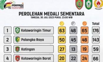 Update perolehan medali Porprov Kalteng 2023 Minggu 30 Juli 2023 pukul 23.00 WIB.