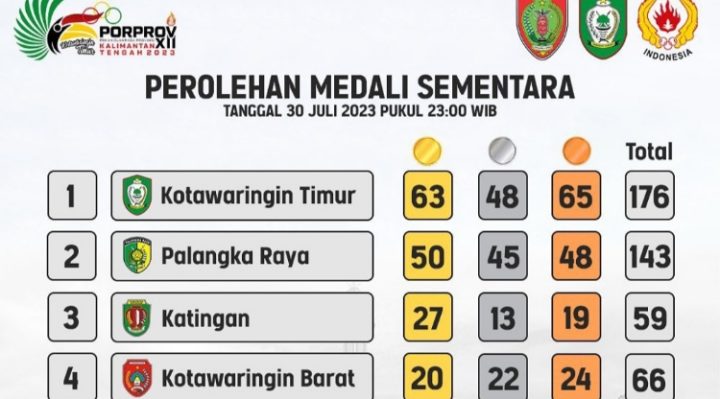 Update perolehan medali Porprov Kalteng 2023 Minggu 30 Juli 2023 pukul 23.00 WIB.