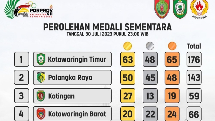 Update Medali Porprov Kalteng 2023: Kotim Masih di Pucuk, Palangka Raya Terus Menempel