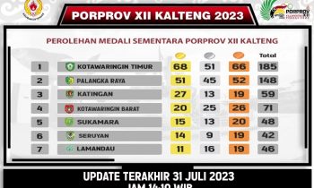 Update perolehan medali Porprov Kalteng 2023 Senin, 31 Juli 2023 pukul 14.10 WIB.