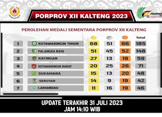 Update perolehan medali Porprov Kalteng 2023 Senin, 31 Juli 2023 pukul 14.10 WIB.