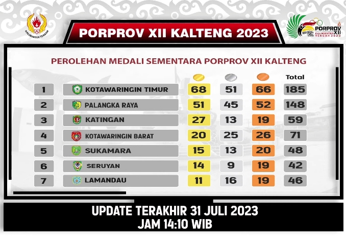 Kotim Masih Pimpin Perolehan Medali Porprov Kalteng 2023