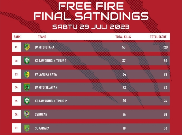 Barut, Palangka Raya dan Kotim 1 Rebutkan Medali Emas Free Fire