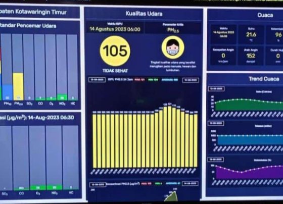 Monitor hasil pengukuran AQMS DLH Kotim, Senin 14 Agustus 2023.