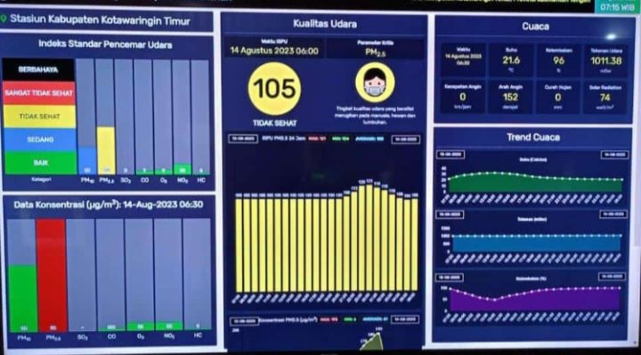 Monitor hasil pengukuran AQMS DLH Kotim, Senin 14 Agustus 2023.