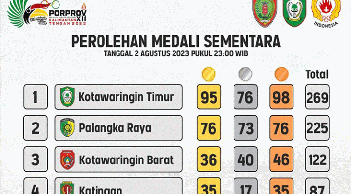 Perolehan medali Porprov Kalteng 2023 Rabu, 2 Agustus 2023 pukul 23.00 WIB.