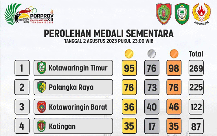 Kotim Semakin Kokoh di Puncak Klasemen Sementara Porprov Kalteng