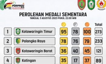 Perolehan medali Porprov Kalteng 2023 sementara Kamis 3 Agustus 2023 pukul 22.00 WIB.