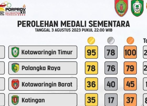 Perolehan medali Porprov Kalteng 2023 sementara Kamis 3 Agustus 2023 pukul 22.00 WIB.