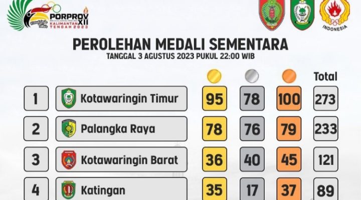 Perolehan medali Porprov Kalteng 2023 sementara Kamis 3 Agustus 2023 pukul 22.00 WIB.