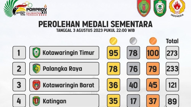 Kotim Masih Bertengger di Puncak Klasemen Perolehan Medali Porprov Kalteng 2023