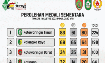 Perolehan medali sementara Porprov Kalteng 2023 Selasa 1 Agustus 2023 pukul 22.30 WIB.