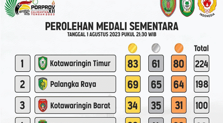 Perolehan medali sementara Porprov Kalteng 2023 Selasa 1 Agustus 2023 pukul 22.30 WIB.