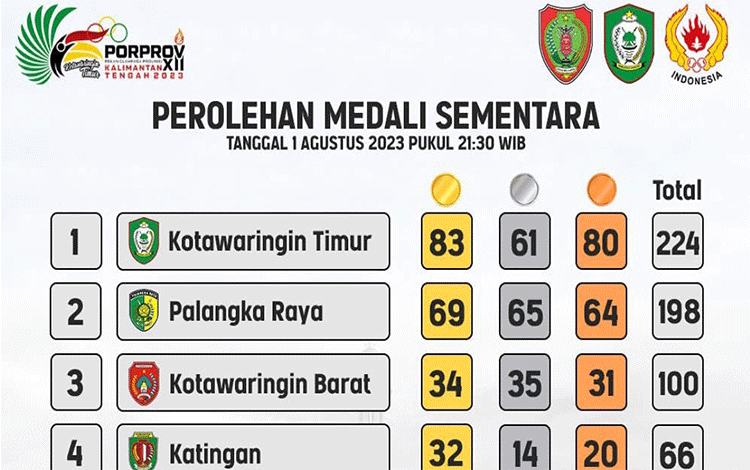 Raihan Emas terus Melejit, Kotim Kokoh di Puncak Klasemen Sementara
