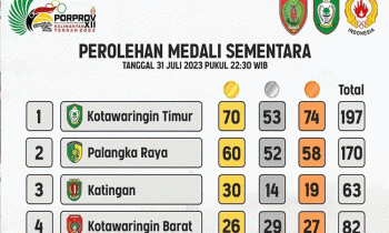 Update perolehan medali Porprov Kalteng 2023 Senin, 31 Juli 2023 pukul 22.30 WIB