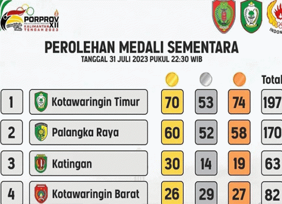 Update perolehan medali Porprov Kalteng 2023 Senin, 31 Juli 2023 pukul 22.30 WIB