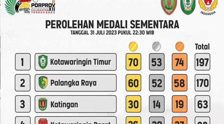 Update perolehan medali Porprov Kalteng 2023 Senin, 31 Juli 2023 pukul 22.30 WIB