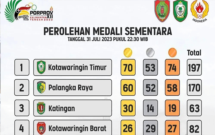 Pimpin Perolehan Medali Porprov Kalteng 2023, Kotim Unggul 10 Emas dari Palangka Raya