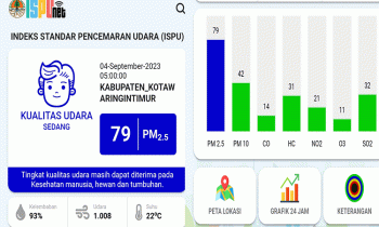Kualitas udara di Kotim kembali membaik dengan nilai ISPU kategori sedang pukul 06.00 WIB, Senin, 4 September 2023