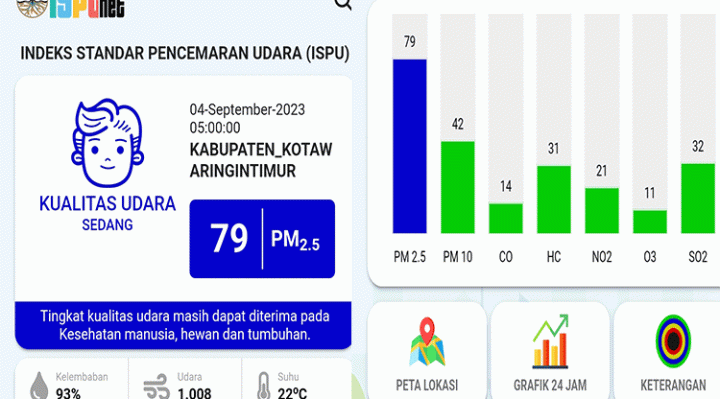 Kualitas udara di Kotim kembali membaik dengan nilai ISPU kategori sedang pukul 06.00 WIB, Senin, 4 September 2023