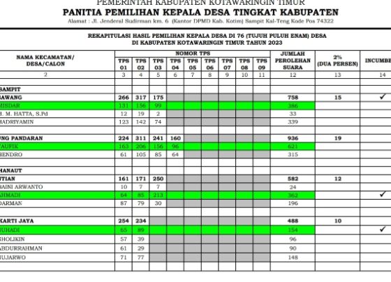 Tangkapan Layar Lembar Hasil Rekapitulasi Pilkades 2023 di Kotim