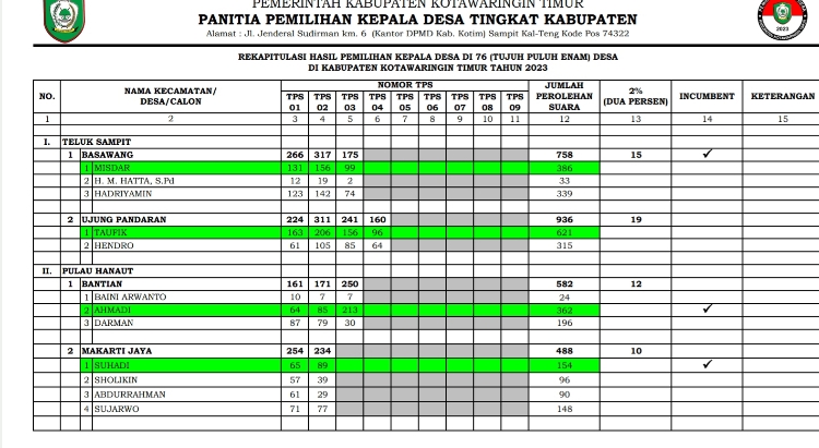 Ini Daftar Kades Terpilih Hasil Rekapitulasi di 4 Kecamatan Wilayah Selatan Kotim