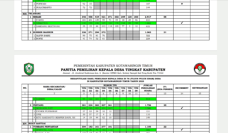 Dua Kades Petahana di Kecamatan Telawang Menang Telak Lebih dari 1.000 Suara