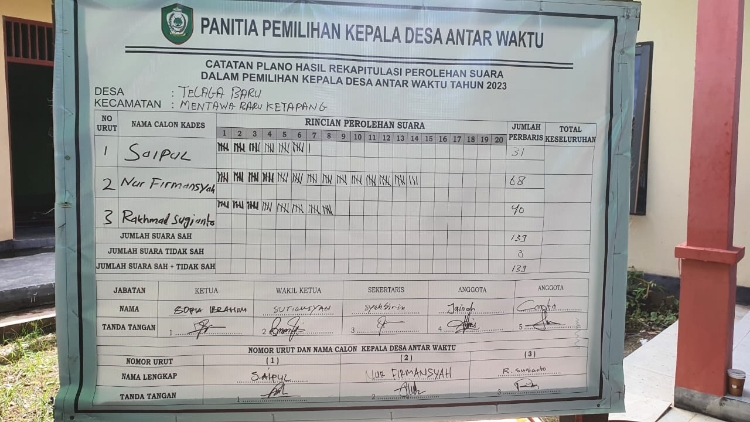 Ini Hasil Pemilihan Kades PAW Desa Telaga Baru 