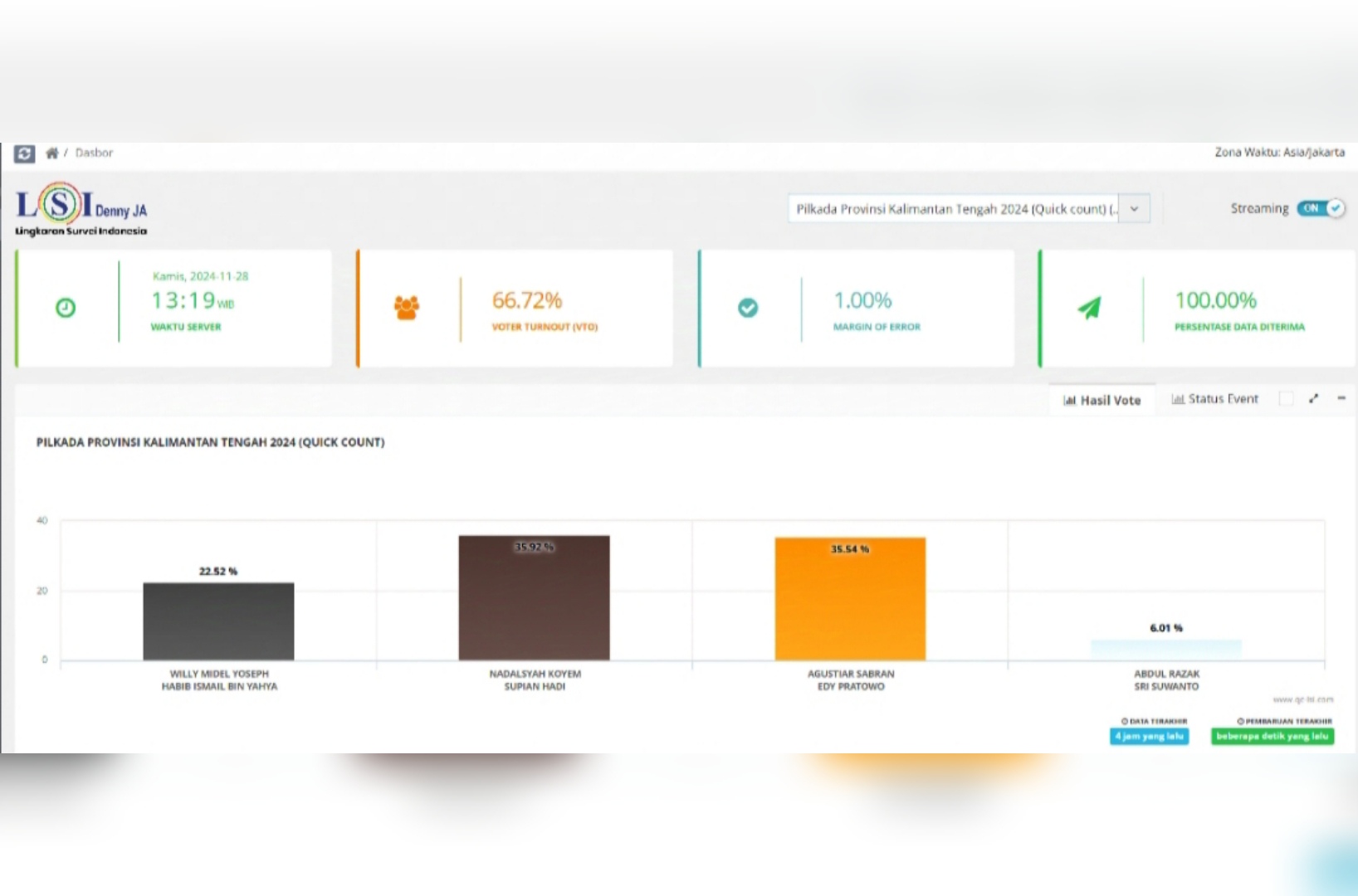 Koyem-SHD Menangkan Pilkada Kalteng Versi Hitungan Cepat